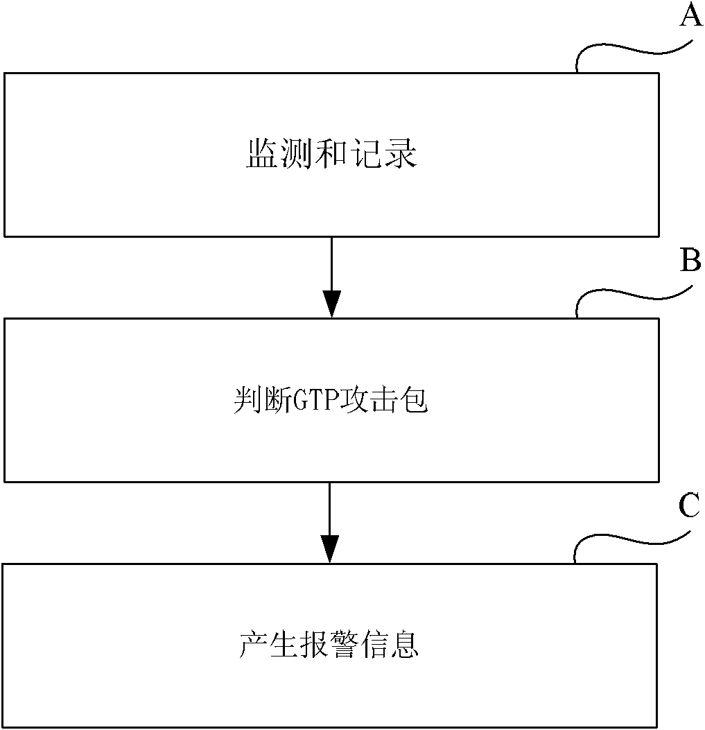 System and method for detecting GTP (GPRS Tunnel Protocol) attack