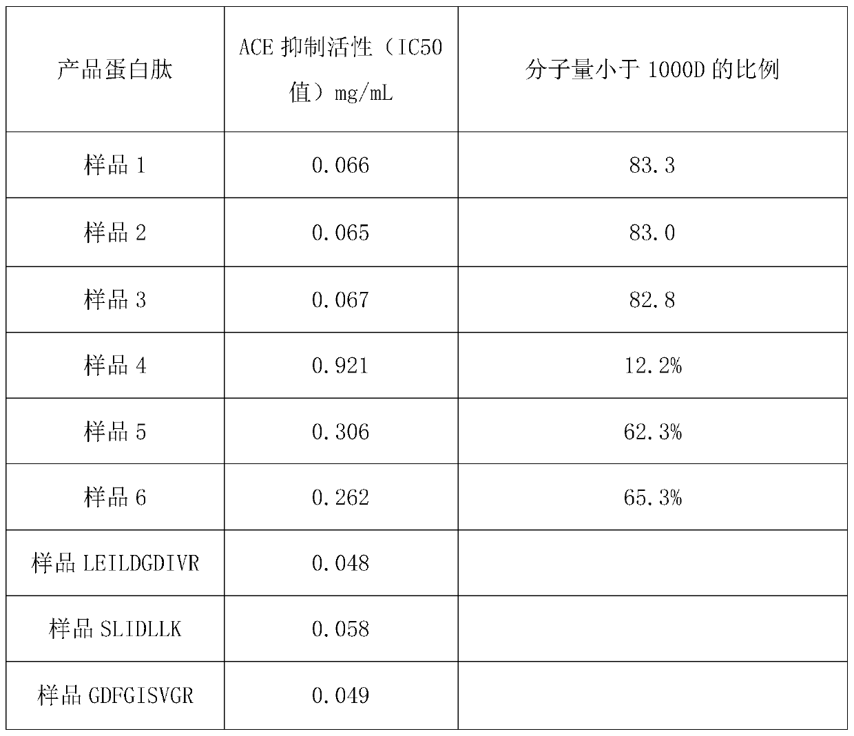 Algal protein peptide with ACE inhibition and antioxidant functions and preparation method of algal protein peptide