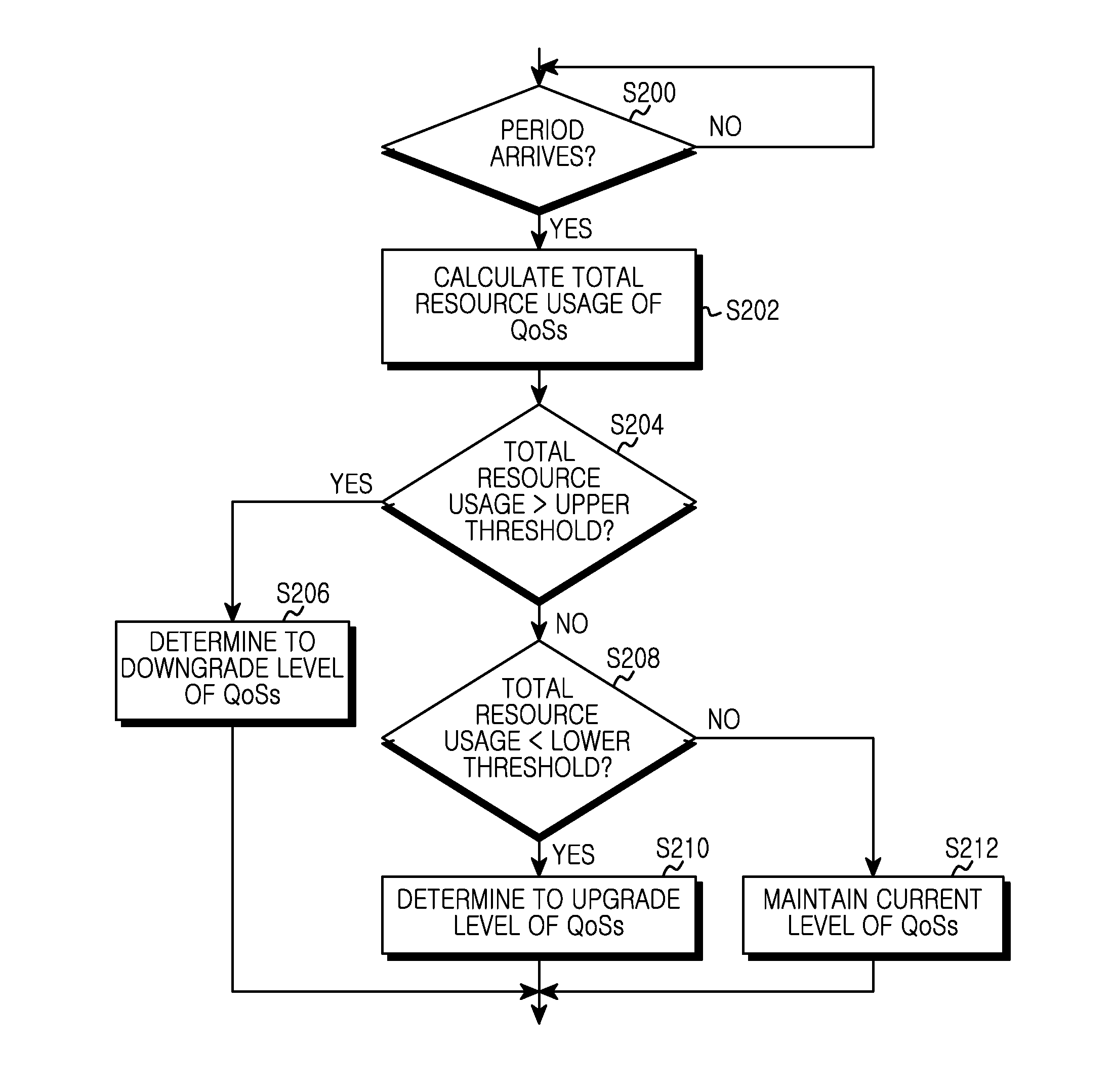 QOS switching method and apparatus for QOS in a wireless communication system