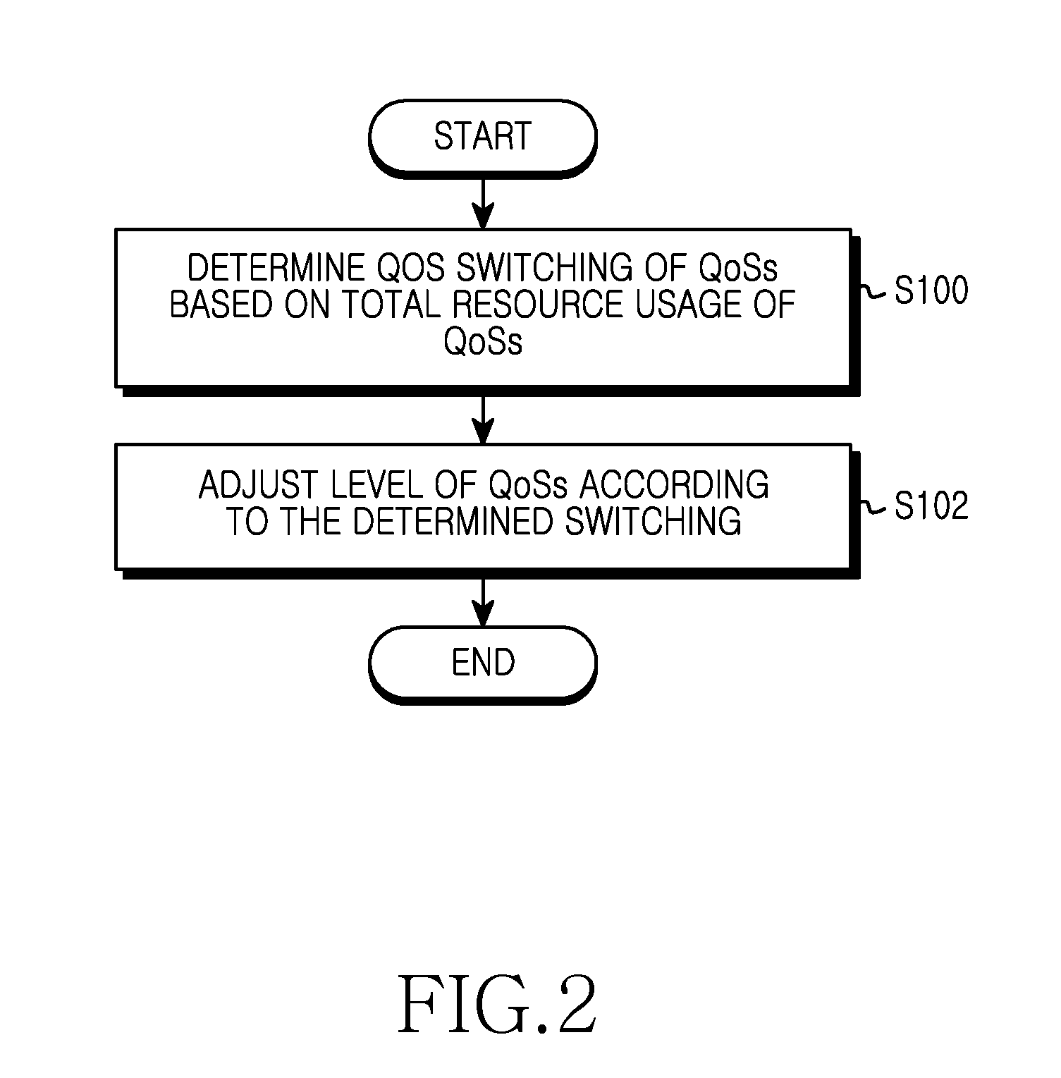 QOS switching method and apparatus for QOS in a wireless communication system