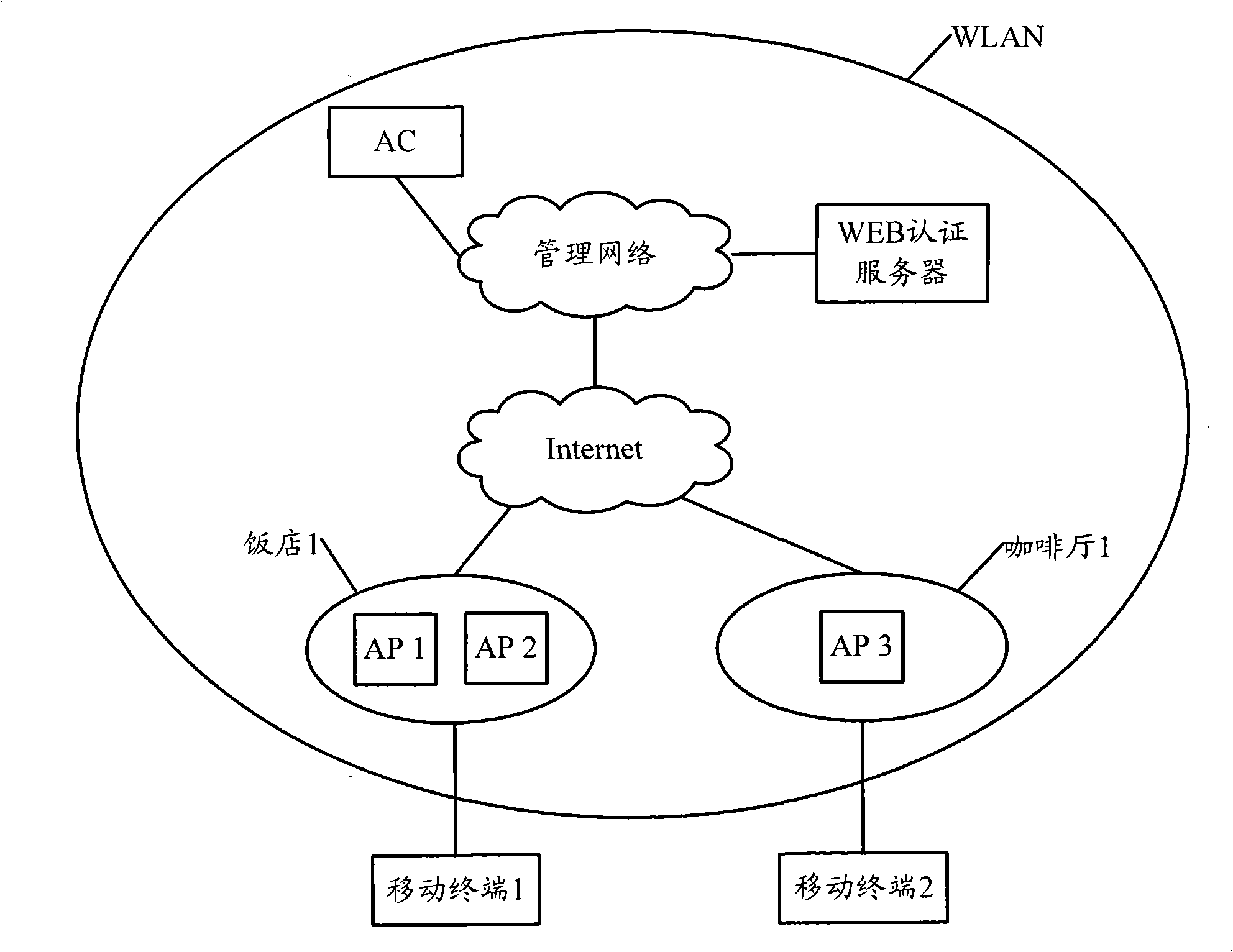 Method, access controller and WEB authentication server for pushing login page