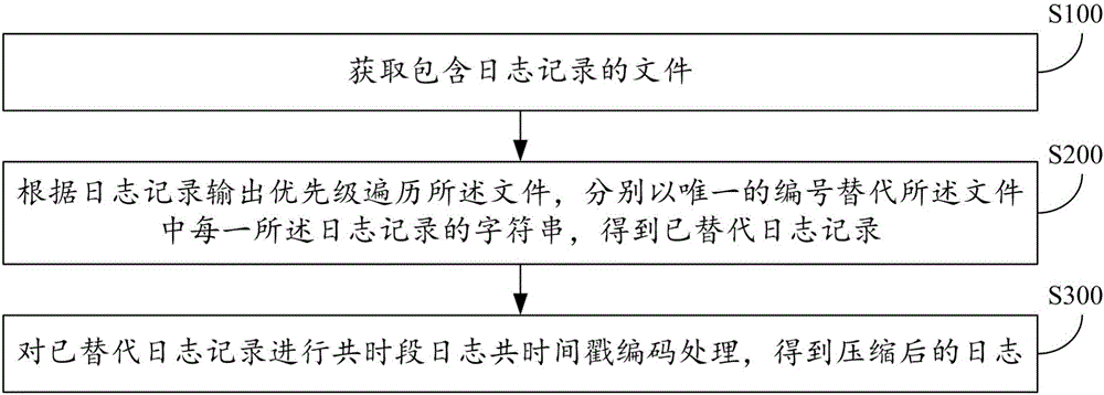 Log compression method and device