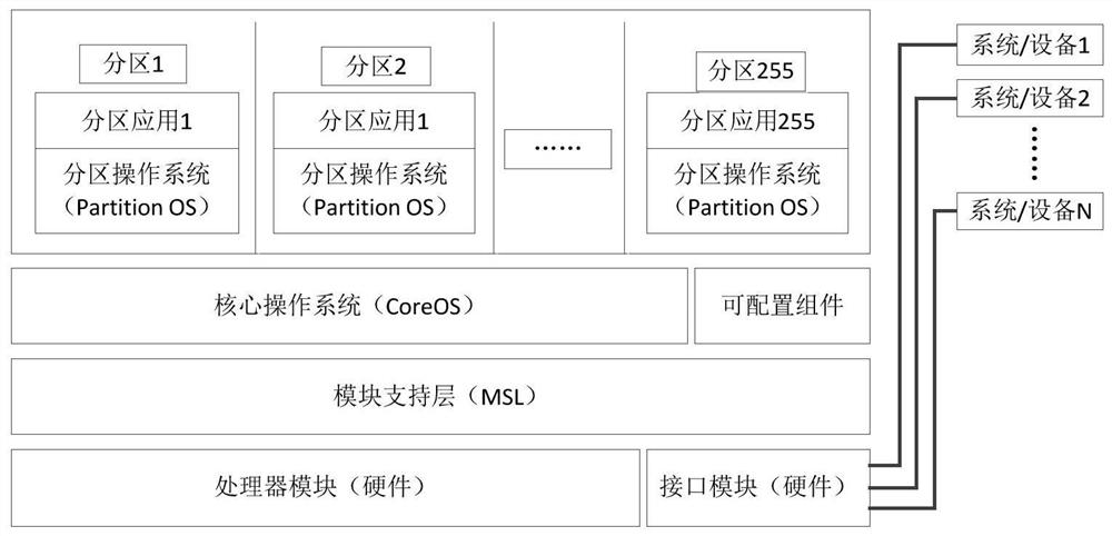 Multi-partition multi-version airborne application software test case multiplexing method