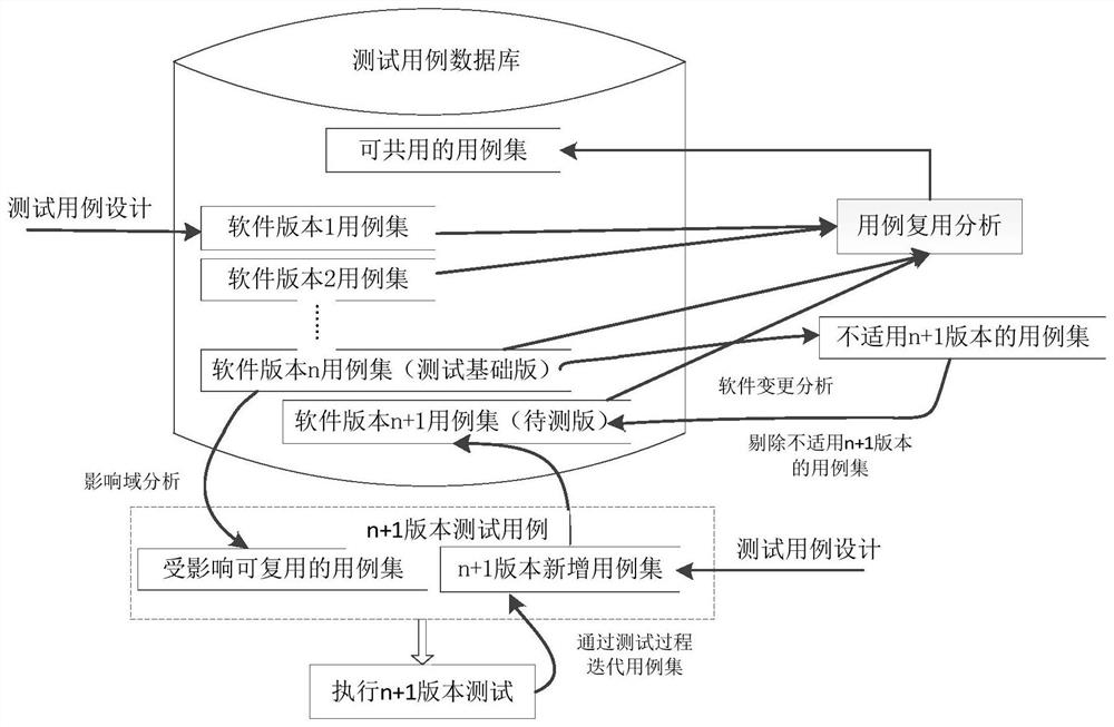 Multi-partition multi-version airborne application software test case multiplexing method