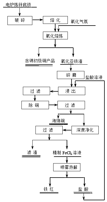 A method for recovering iron and enriching copper and tin from the bottom slag of electric furnace zinc smelting