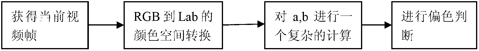 Lab-space-based detection method based on image color cast