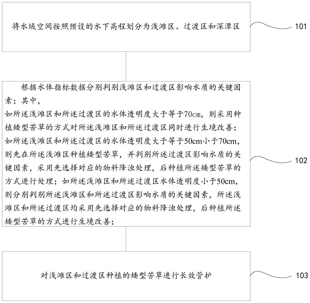 Ecological restoration method of lake water in plain river network area