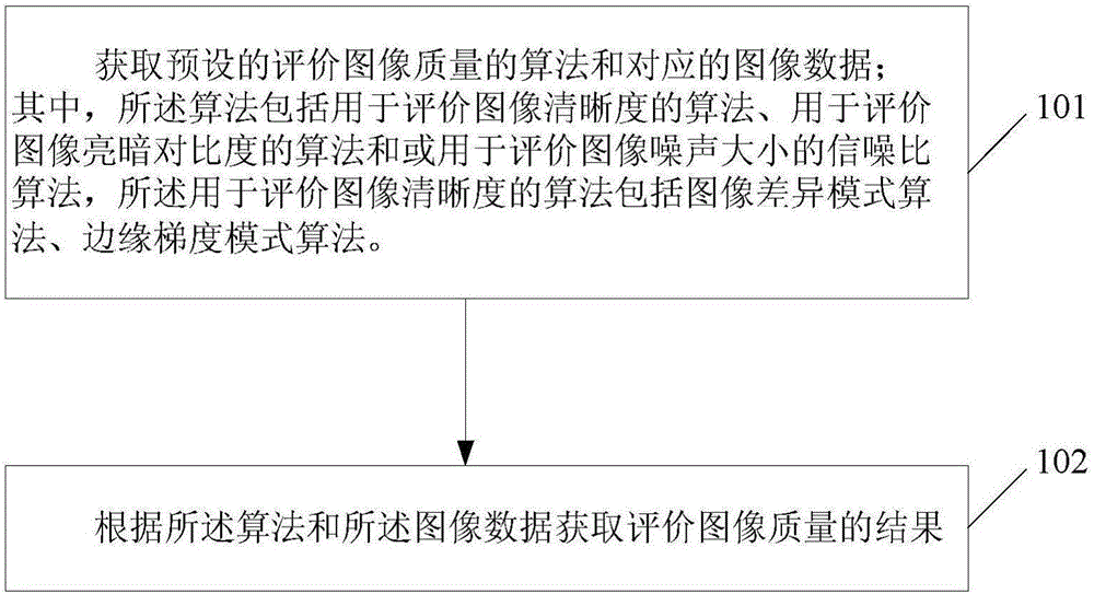 Method and device for evaluating image quality