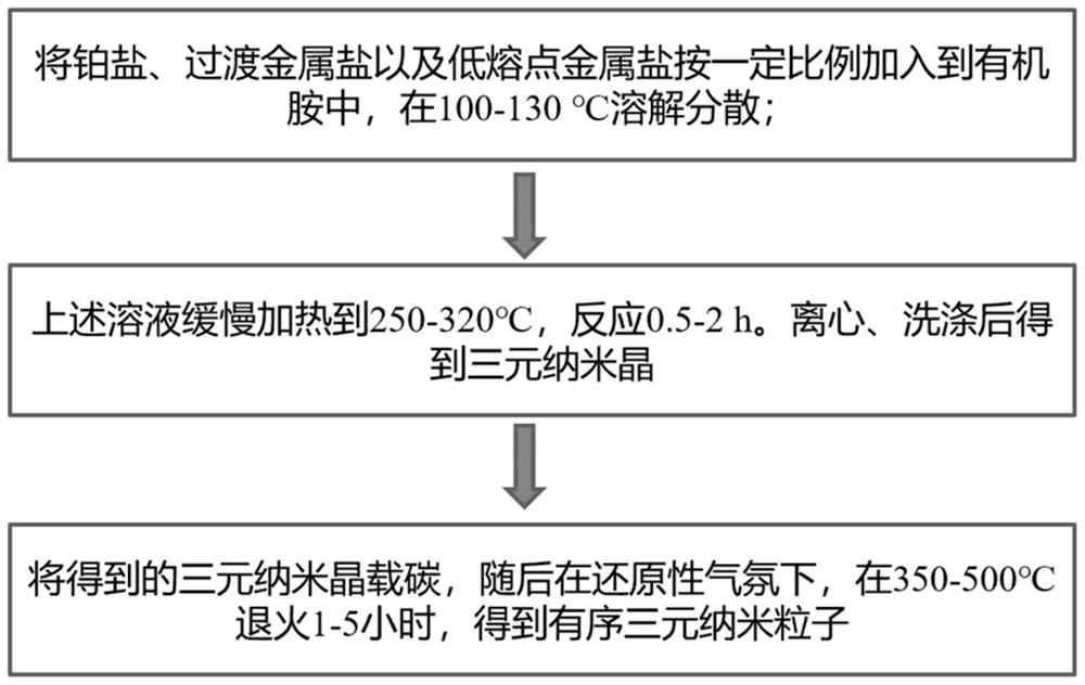 Platinum-based intermetallic nanocrystal with ordered structure and low-temperature preparation and application thereof