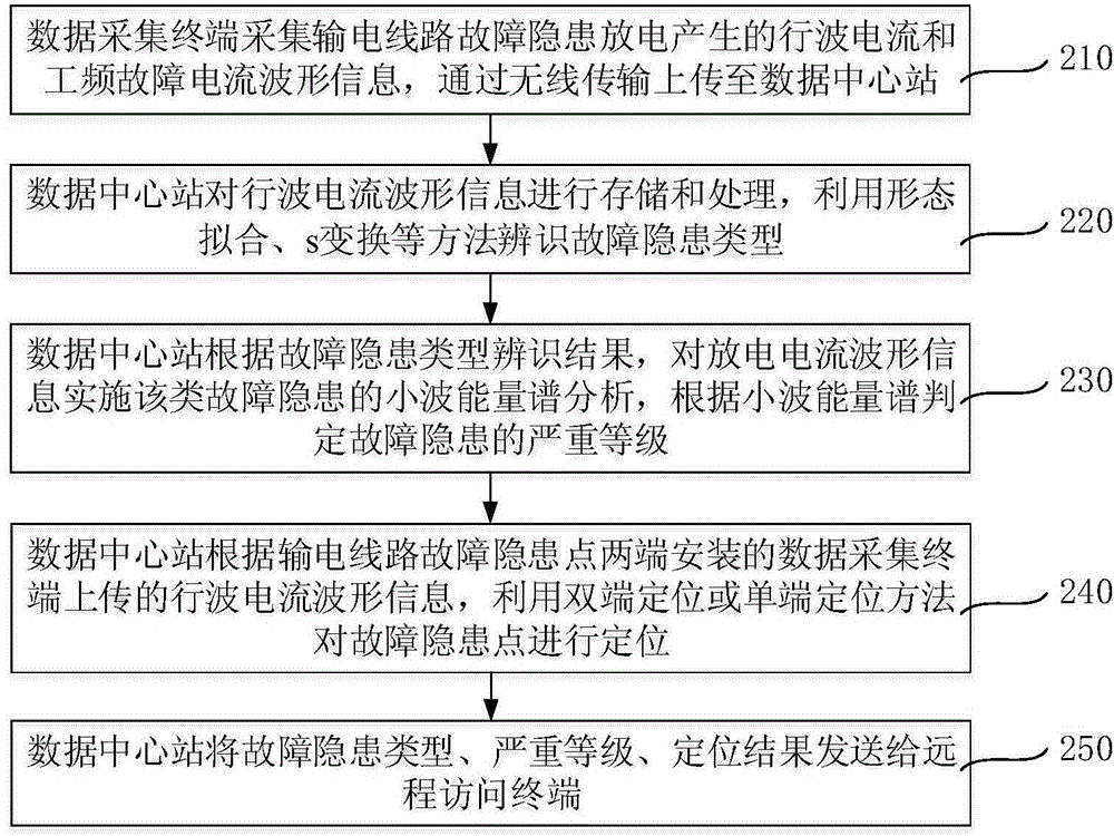 Power transmission line fault hidden risk integrated on-line monitoring method and device