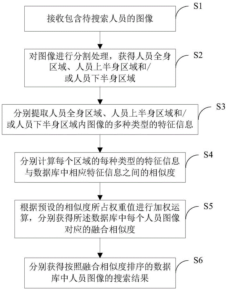 Person searching method, apparatus and system