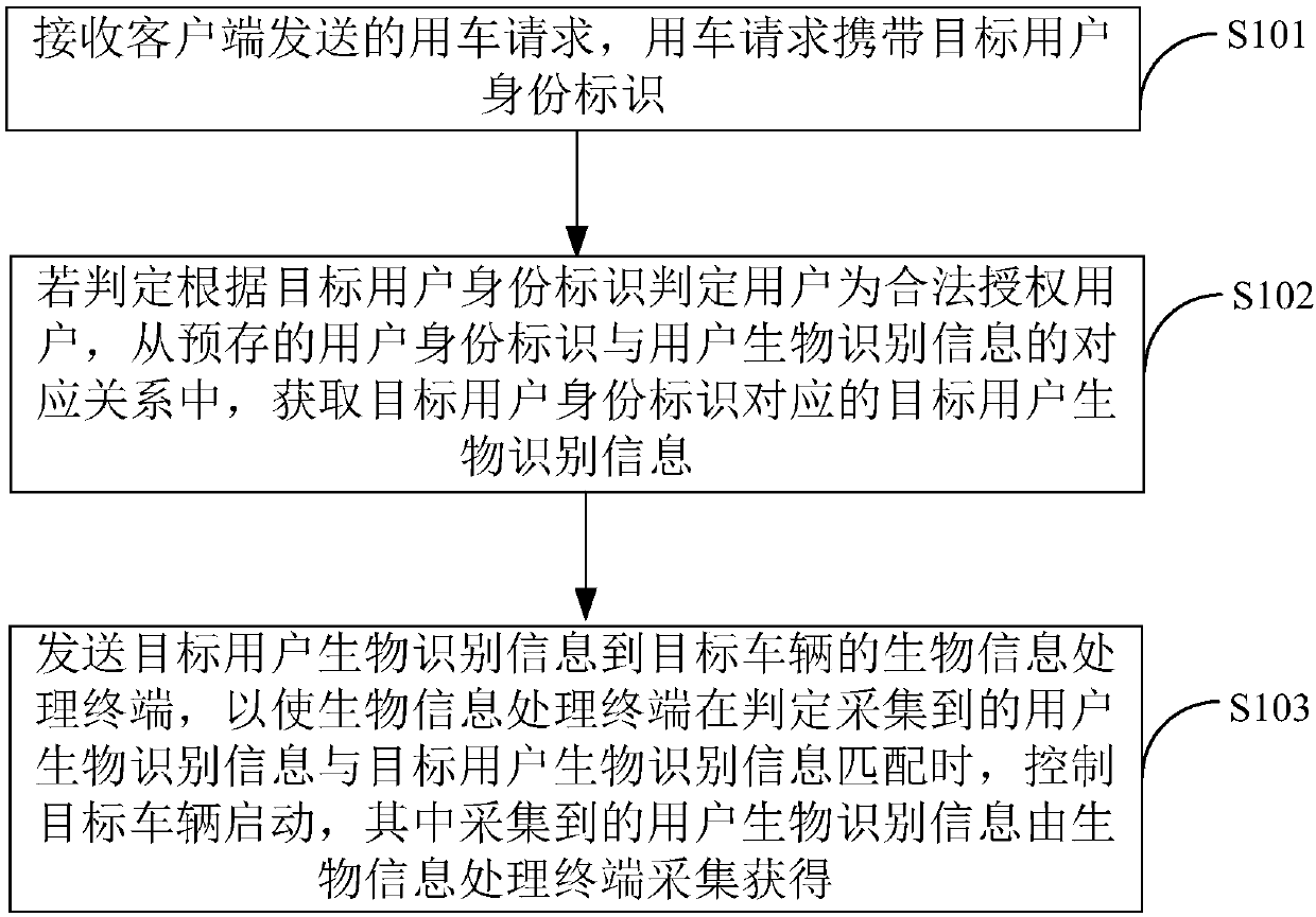 Vehicle starting method and device based on driver identity authentication