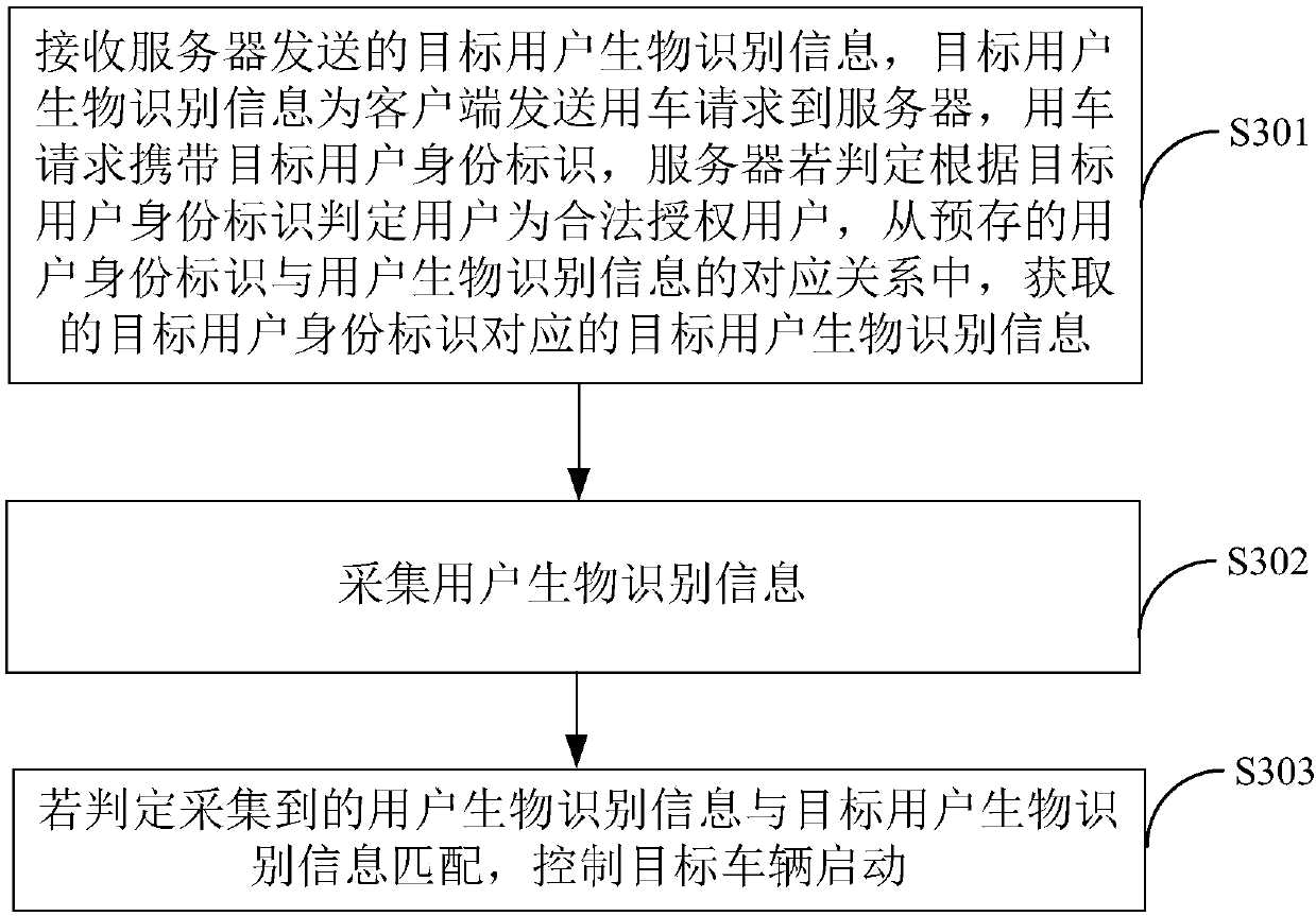 Vehicle starting method and device based on driver identity authentication