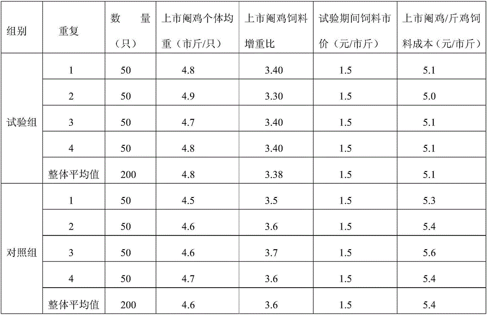 Caponized Sanhuang chicken raising method