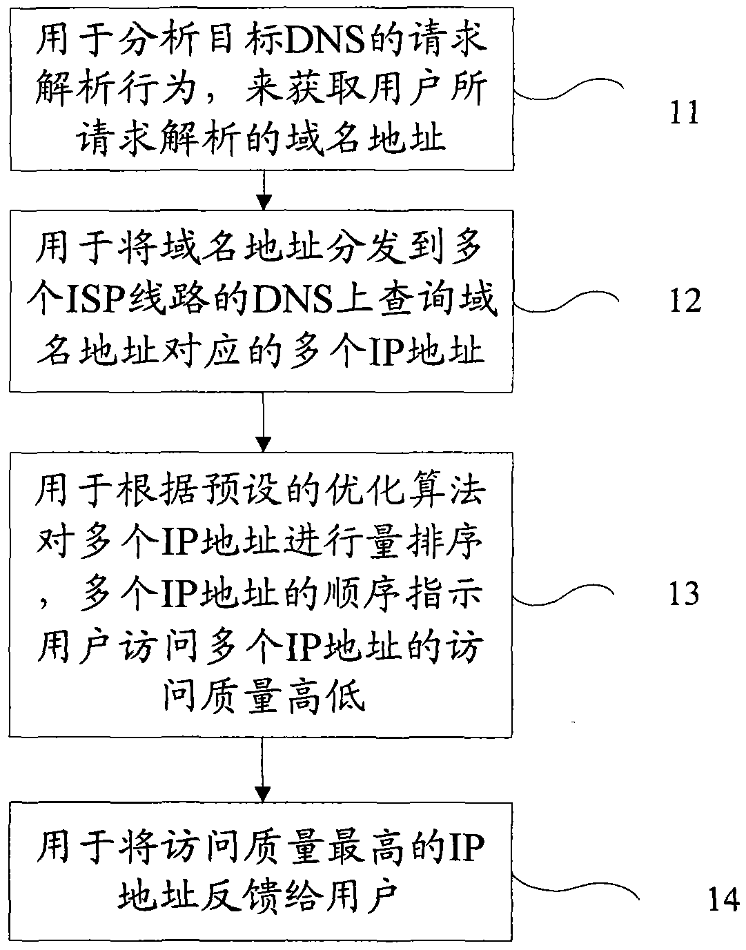 Optimal access flow scheduling method based on DNS (Domain Name System) and optimal access flow scheduling equipment based on DNS