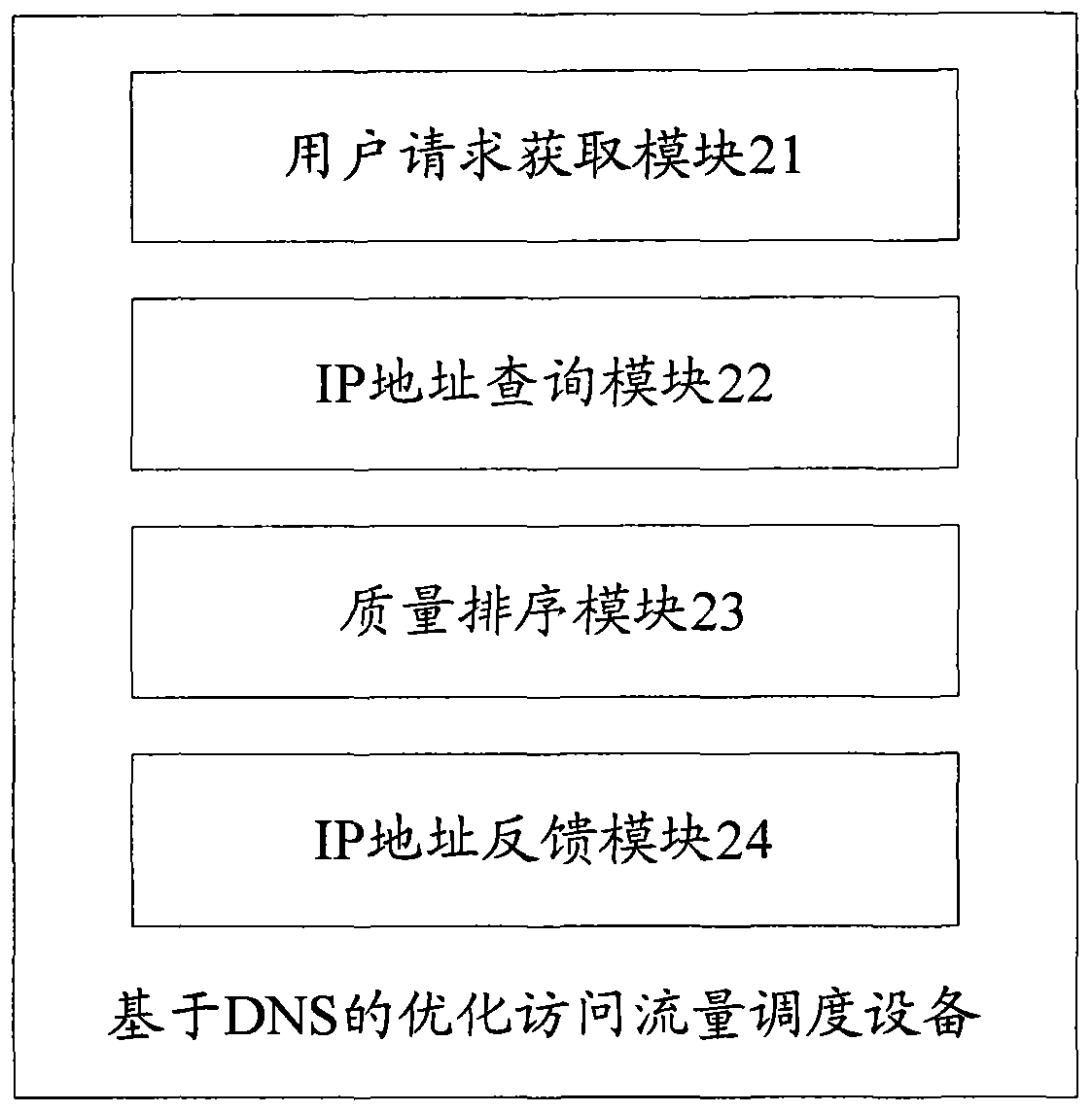 Optimal access flow scheduling method based on DNS (Domain Name System) and optimal access flow scheduling equipment based on DNS