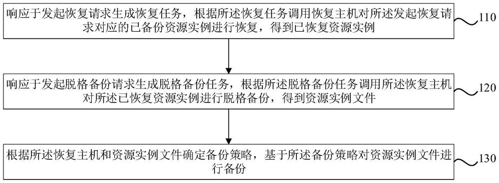 Database backup method and device, server and medium