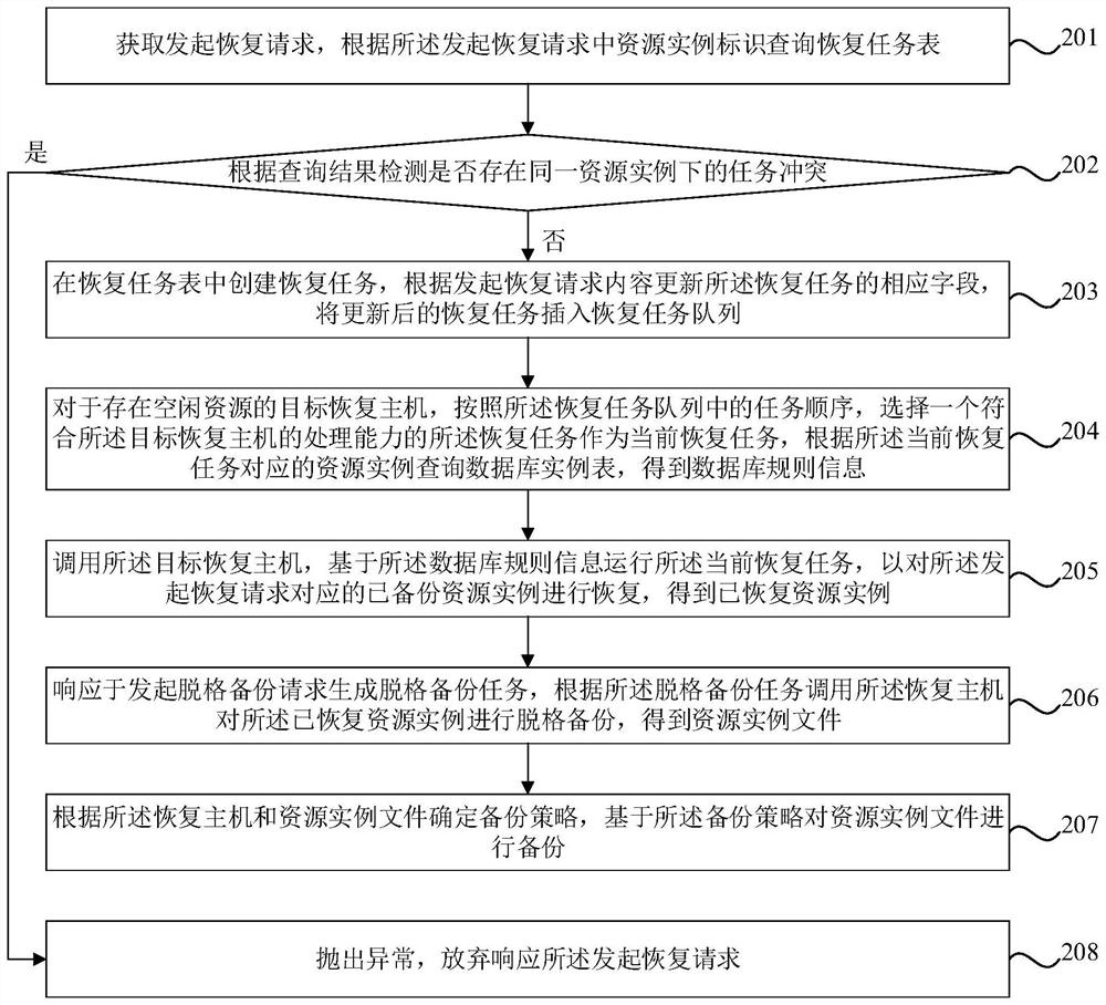 Database backup method and device, server and medium