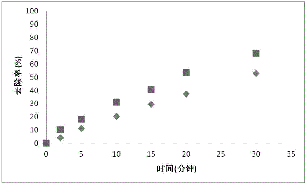 Method for removing pollutants from drinking water by using supported ruthenium catalyst