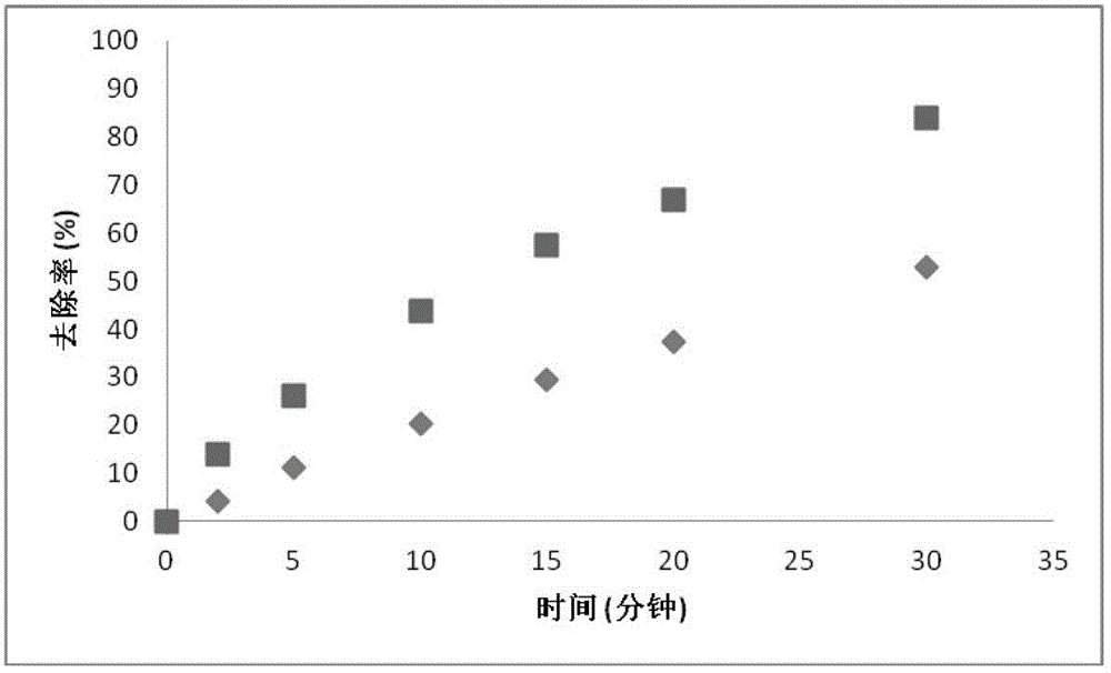 Method for removing pollutants from drinking water by using supported ruthenium catalyst