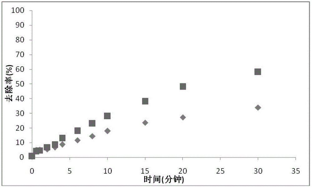 Method for removing pollutants from drinking water by using supported ruthenium catalyst