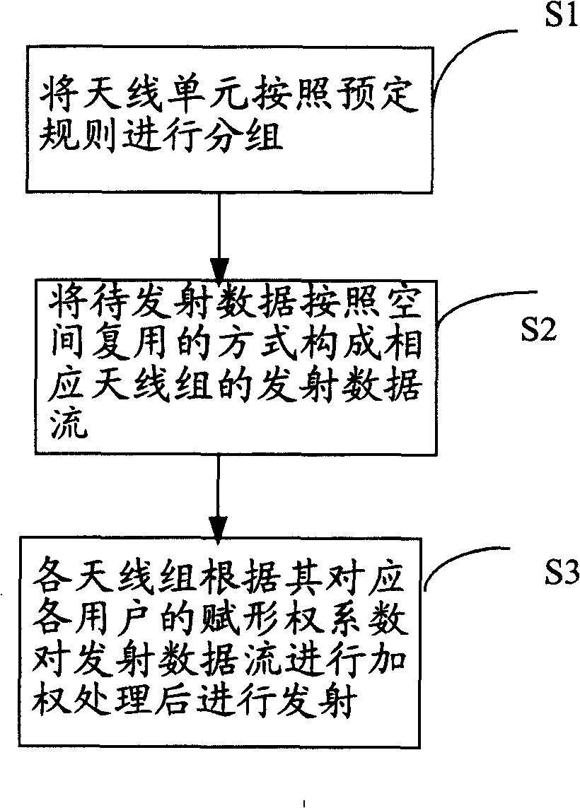 Multi-antenna channel duplicating wavebeam shaping method