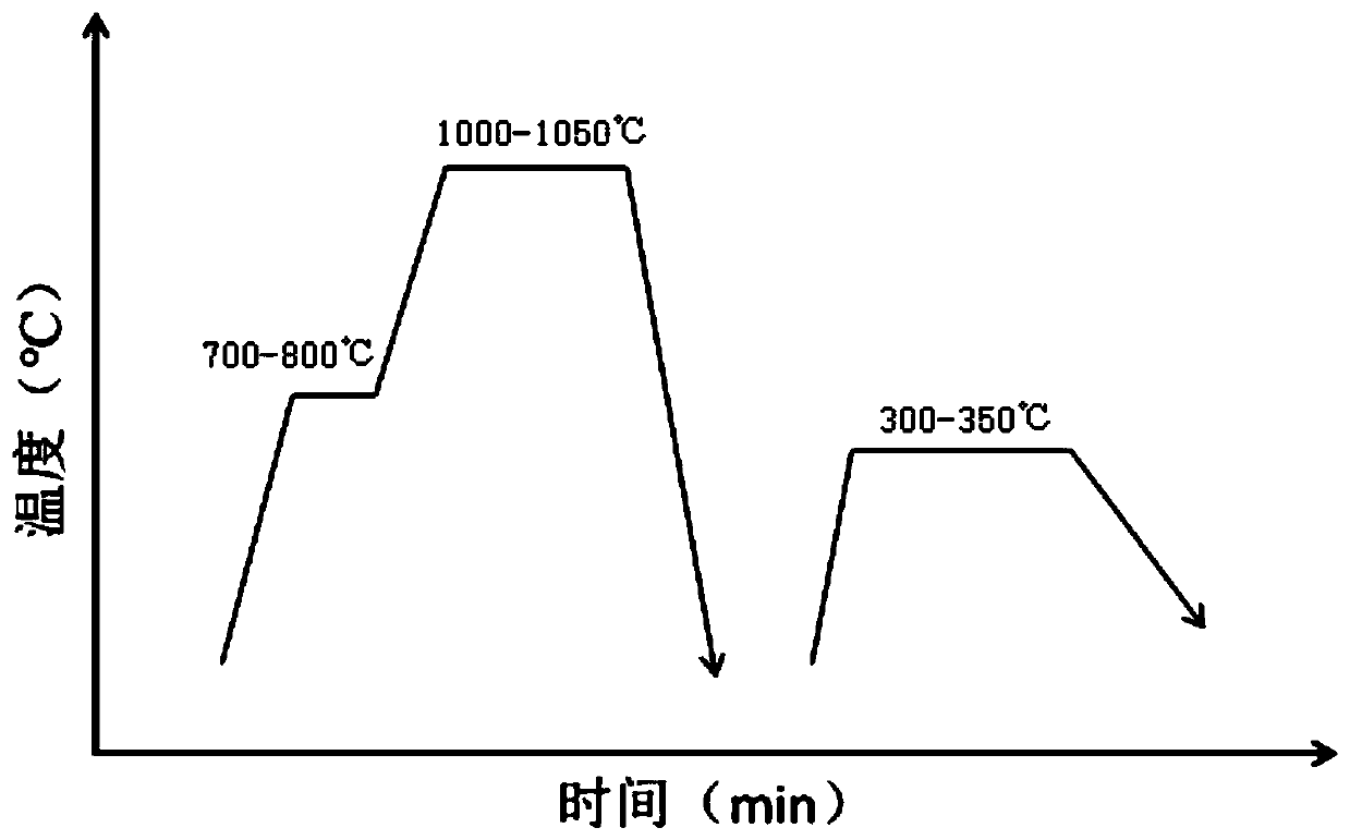 Heat treatment method for stainless steel products formed by SLM