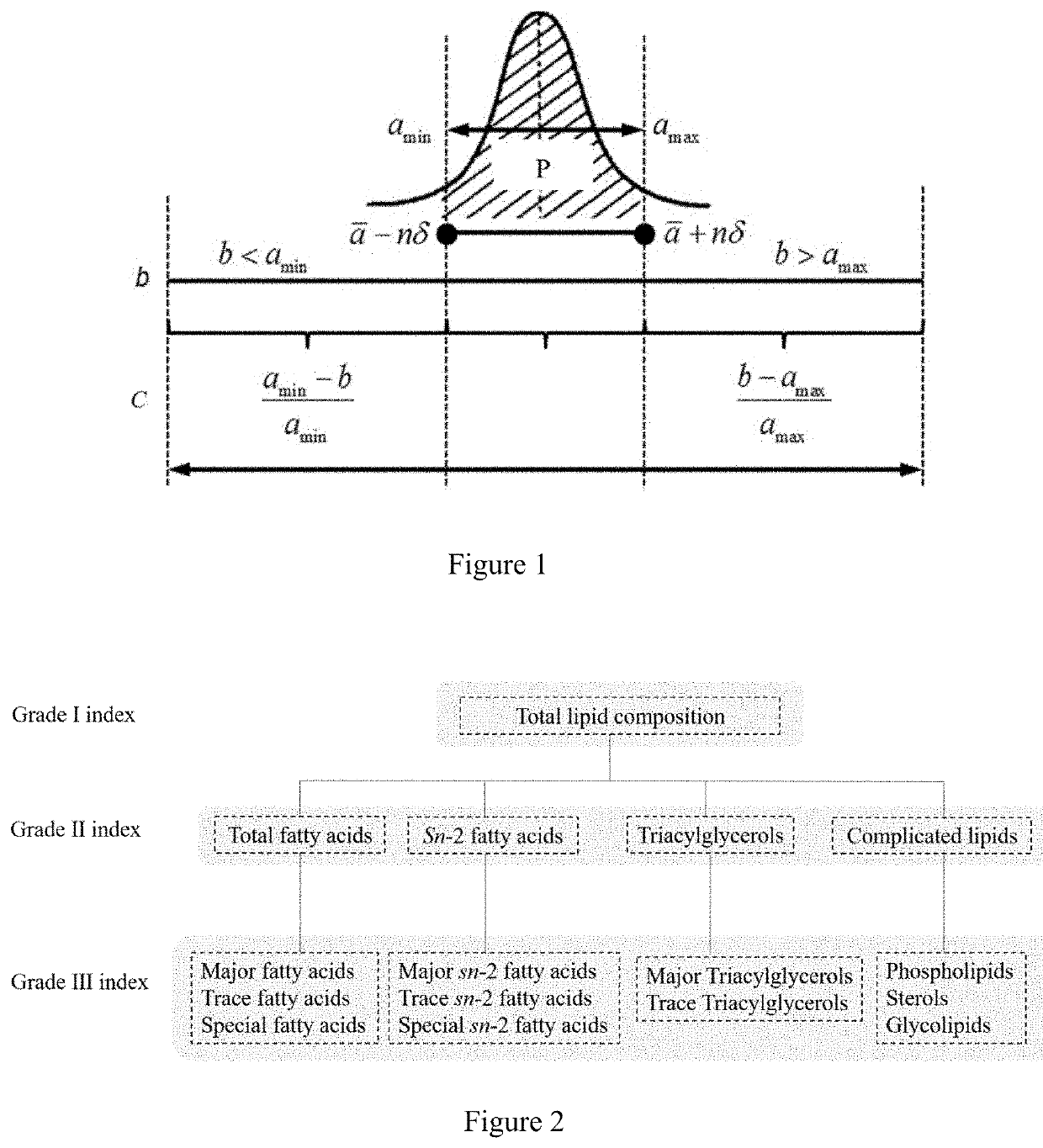 Method for Evaluation of Similarity between Dietary Fats to Human Milk Fat