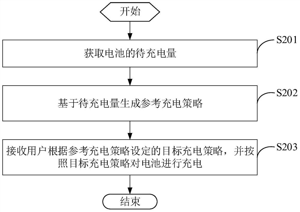 Charging method and device