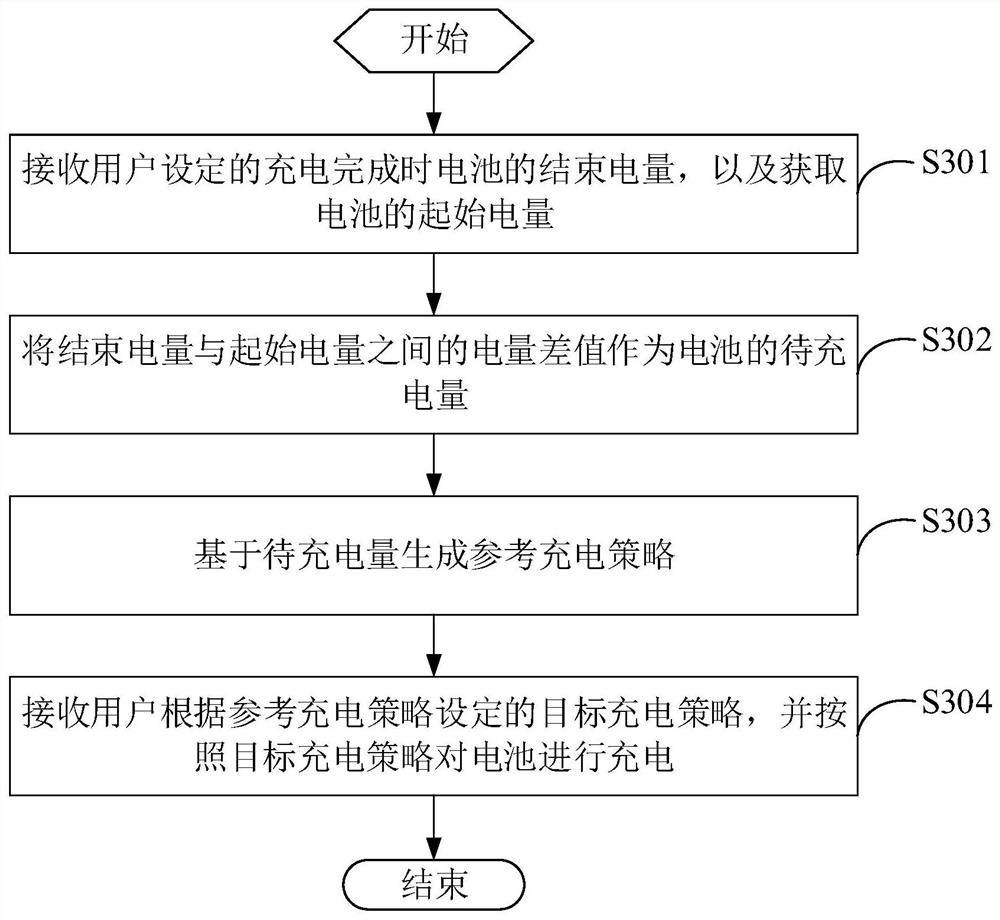 Charging method and device