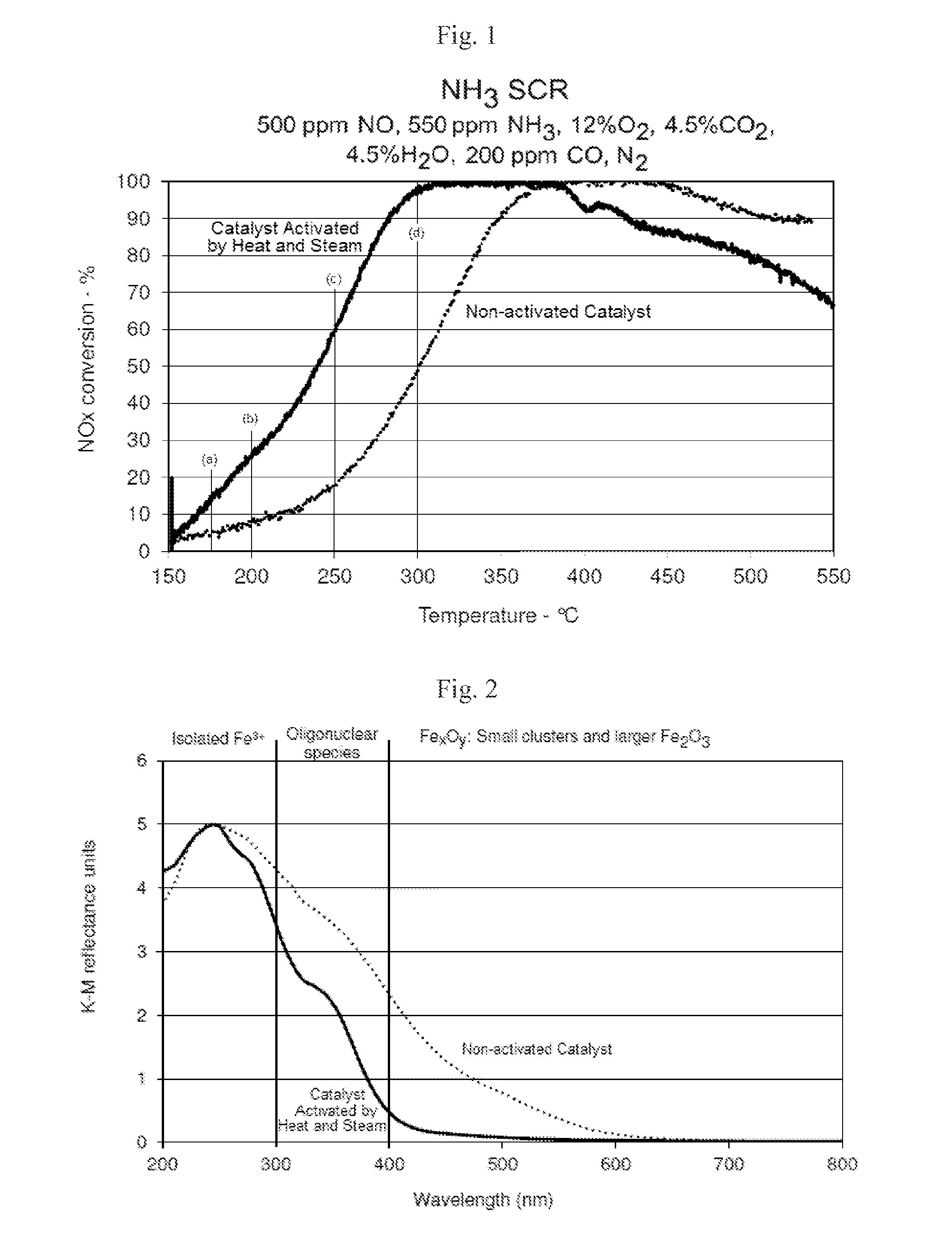 Scr catalysts having improved low temperature performance, and methods of making and using the same