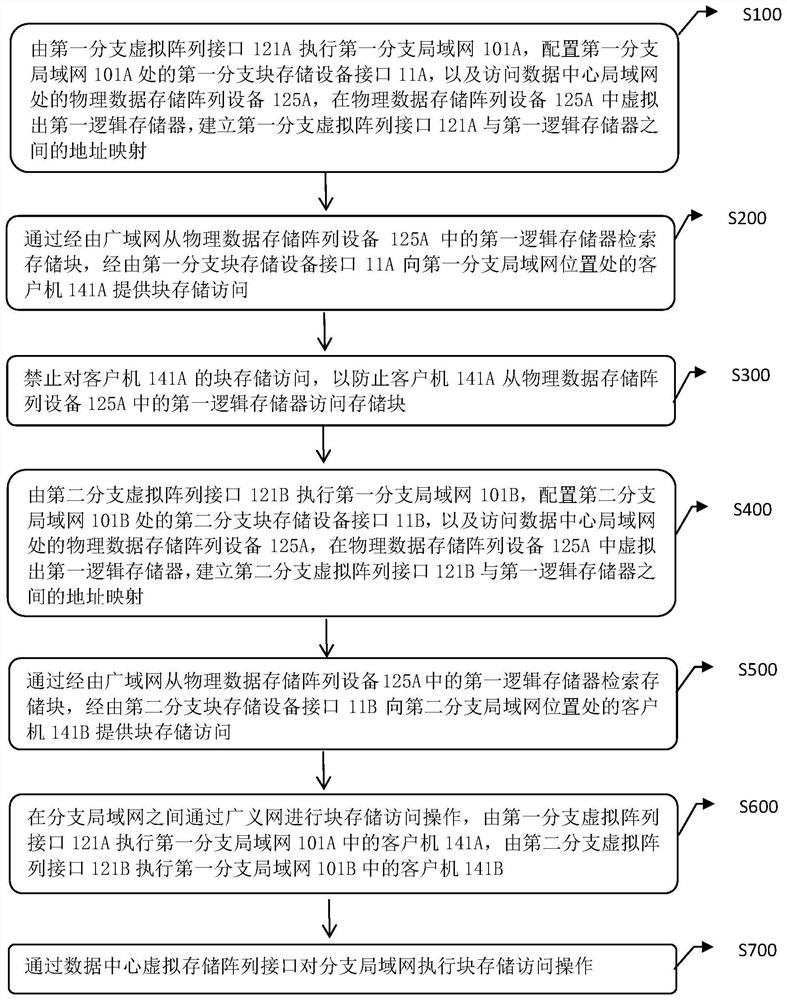 Virtualized block storage system and data storage method