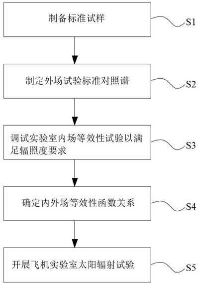 Solar radiation test system and method based on infrared light source equivalent for aircraft testing