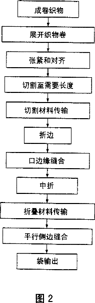 Machine for making textile bags