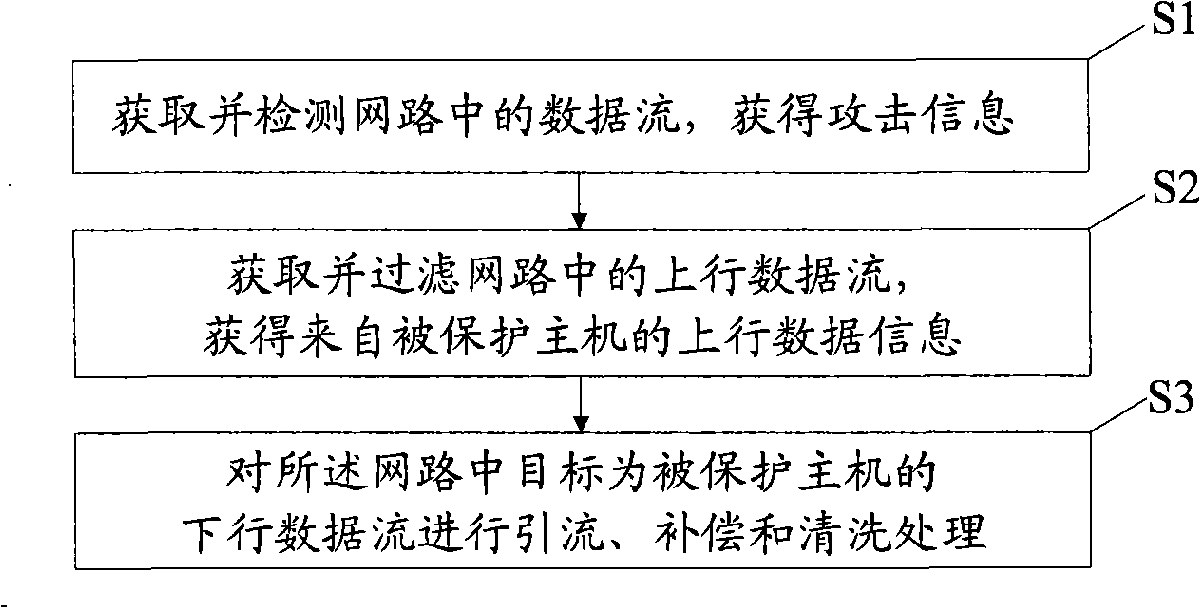 Distributed service attack refusing defense method, apparatus and system