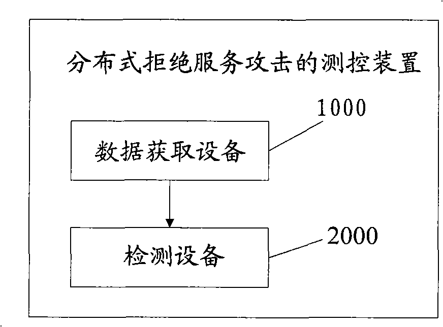 Distributed service attack refusing defense method, apparatus and system