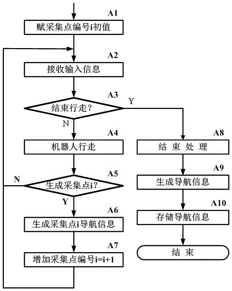 Robot autonomous walking method