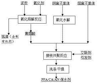 A kind of oxidized peat fulvic acid composite water retaining agent and preparation method thereof