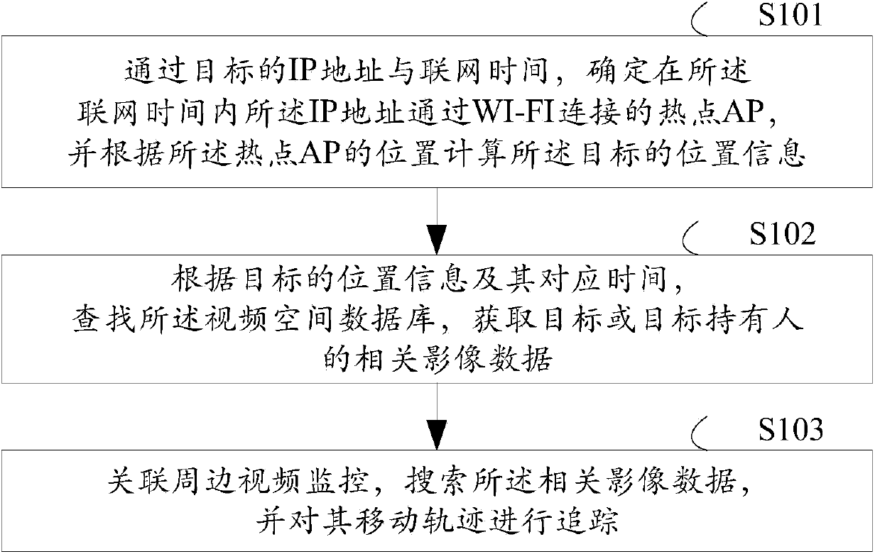 Method for tracking target through WI-FI and video monitoring device