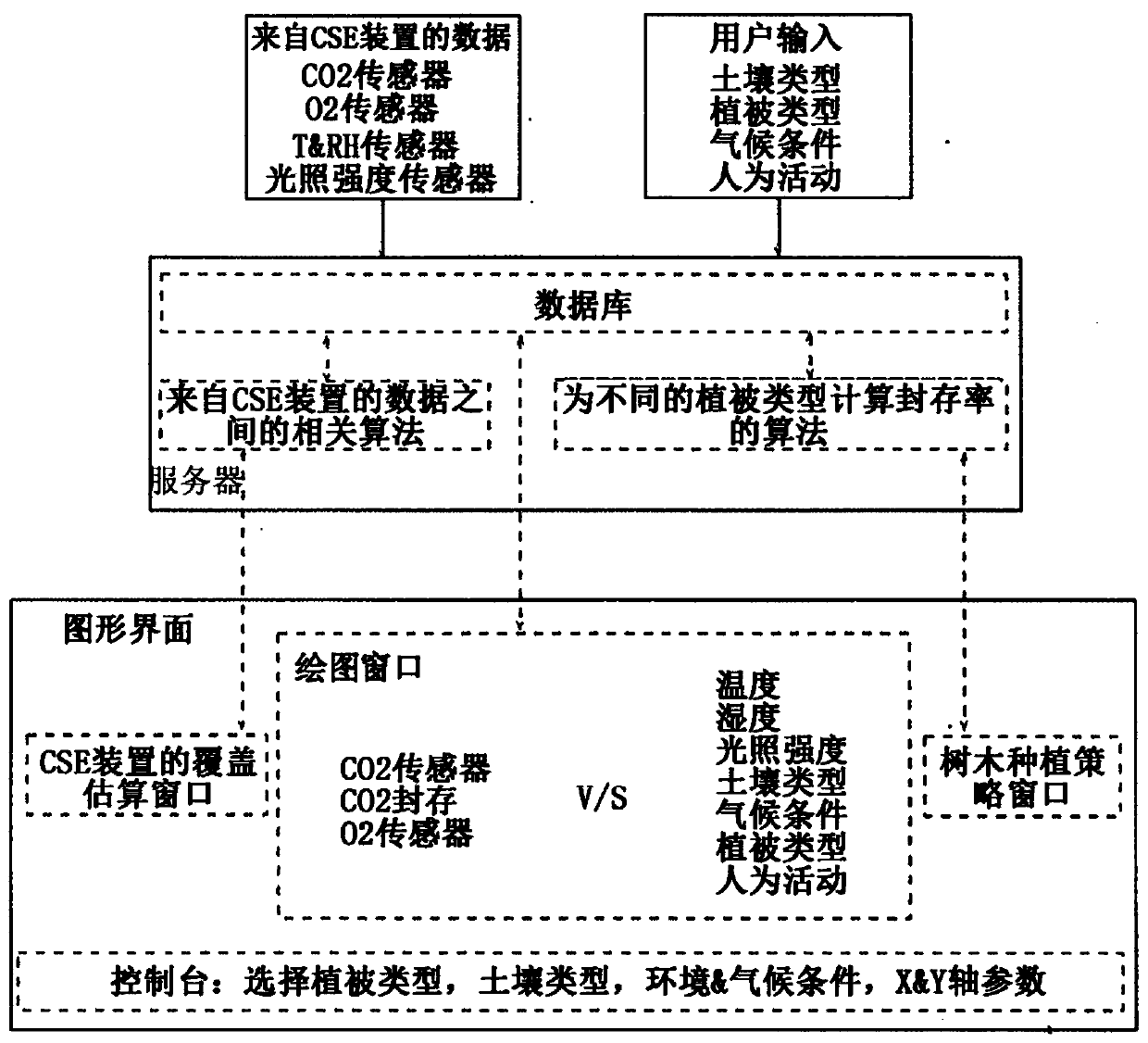 An automated carbon sequestration estimation system and method for estimating amount of sequestered CO2