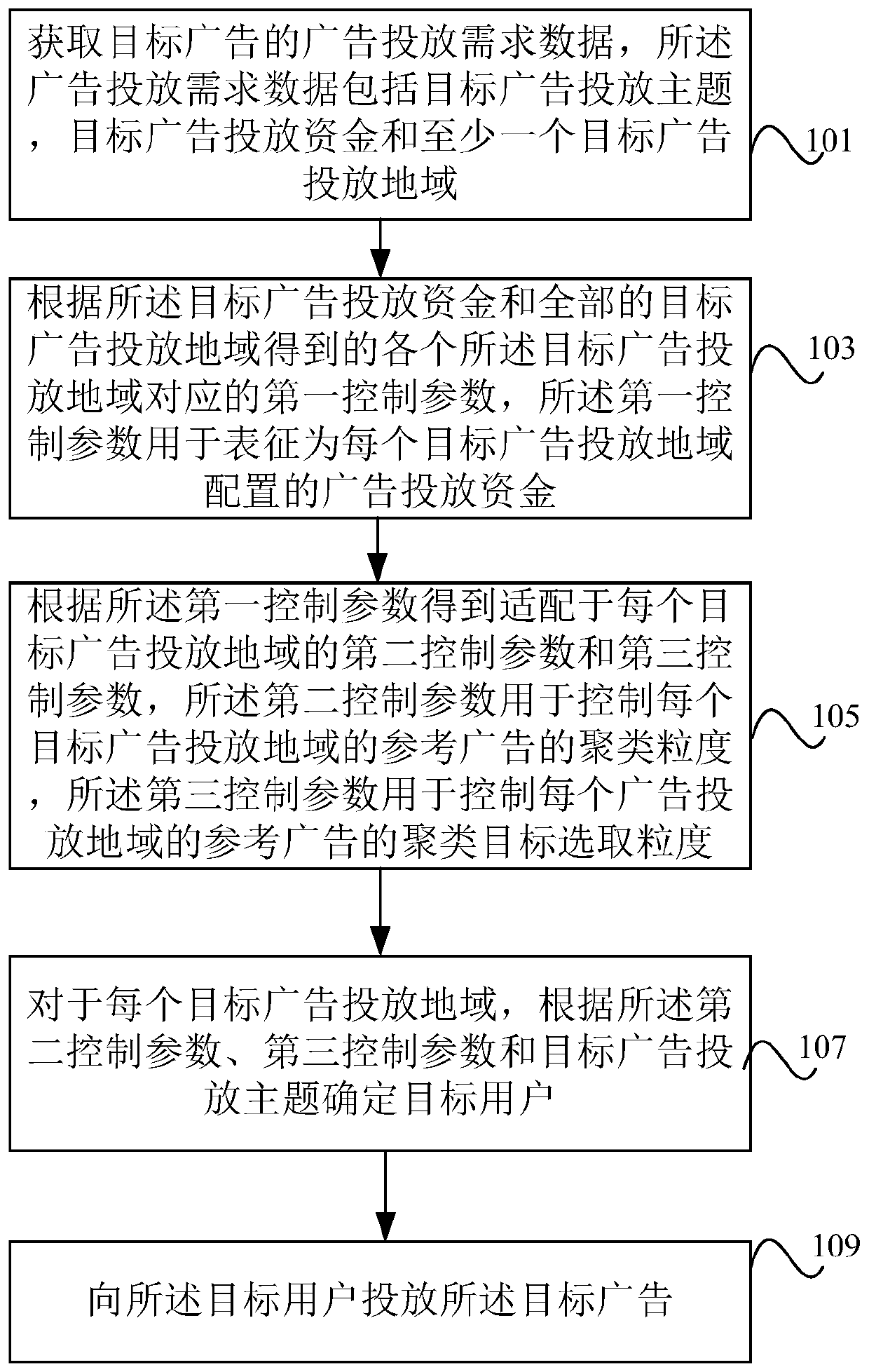 Advertisement putting control method and storage medium