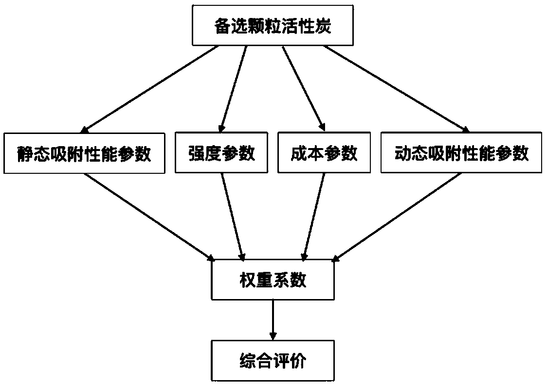 Method for optimization of activated carbon