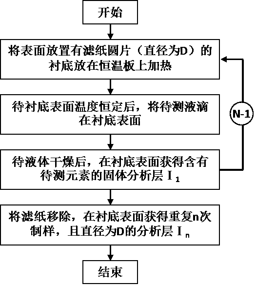 Sample preparation method for improving detection sensitivity of surface-enhanced laser-induced breakdown spectroscopy