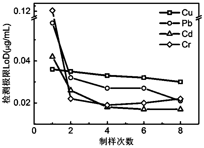 Sample preparation method for improving detection sensitivity of surface-enhanced laser-induced breakdown spectroscopy