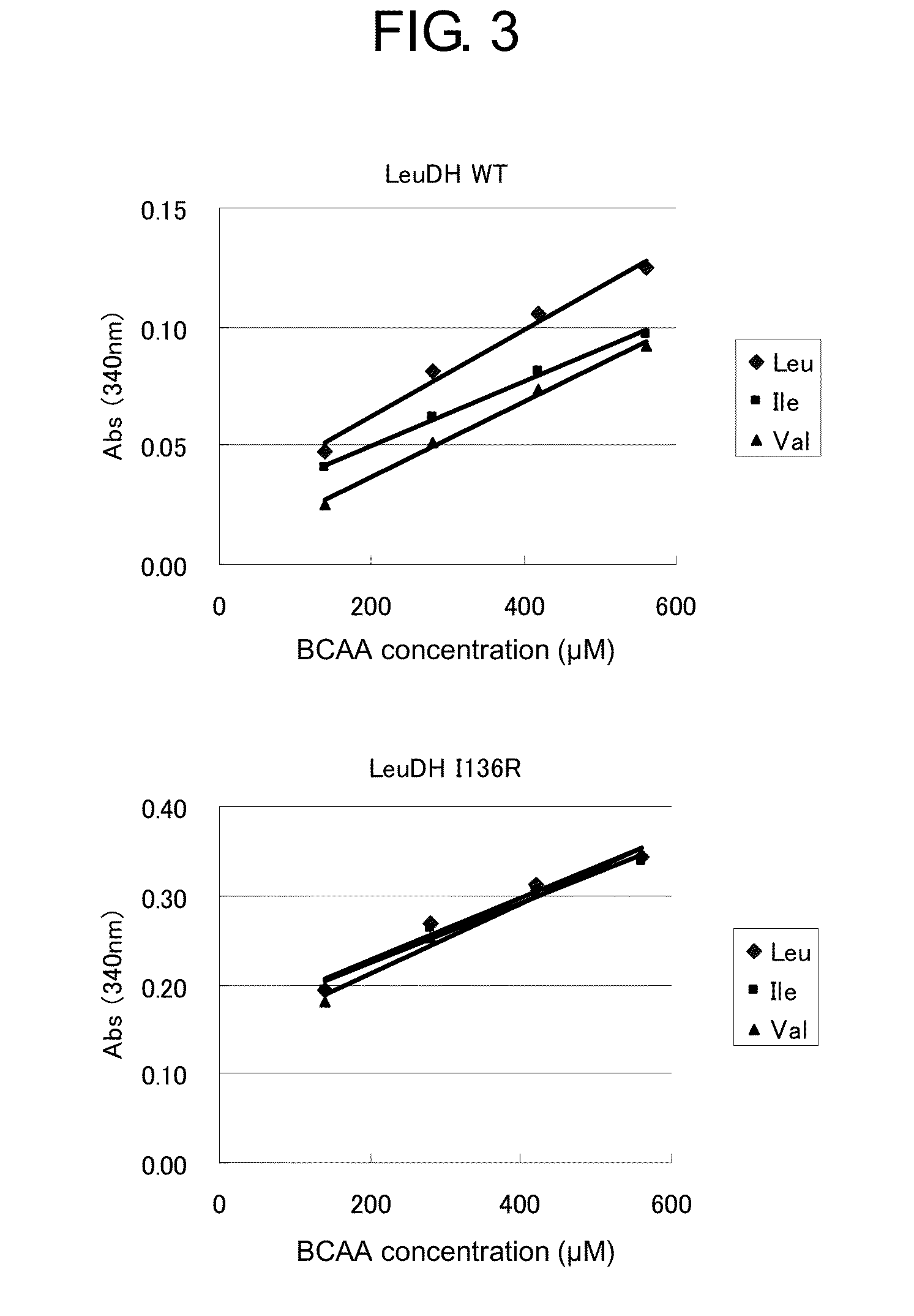 Modified Leucine Dehydrogenase