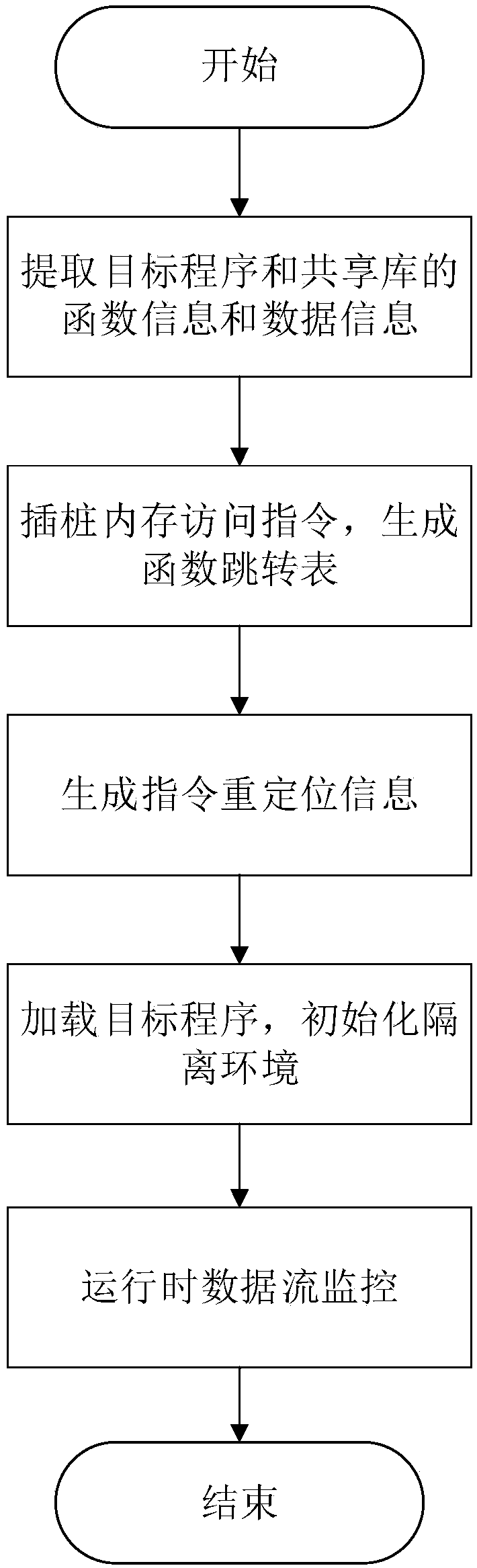 Data flow monitoring-based code reuse attack defending method and system