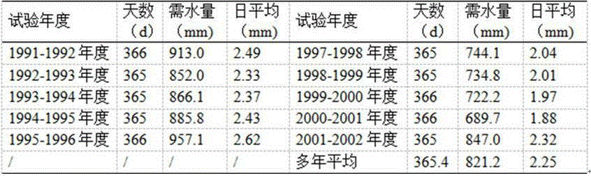 Suitable soil moisture content and irrigation method for mango