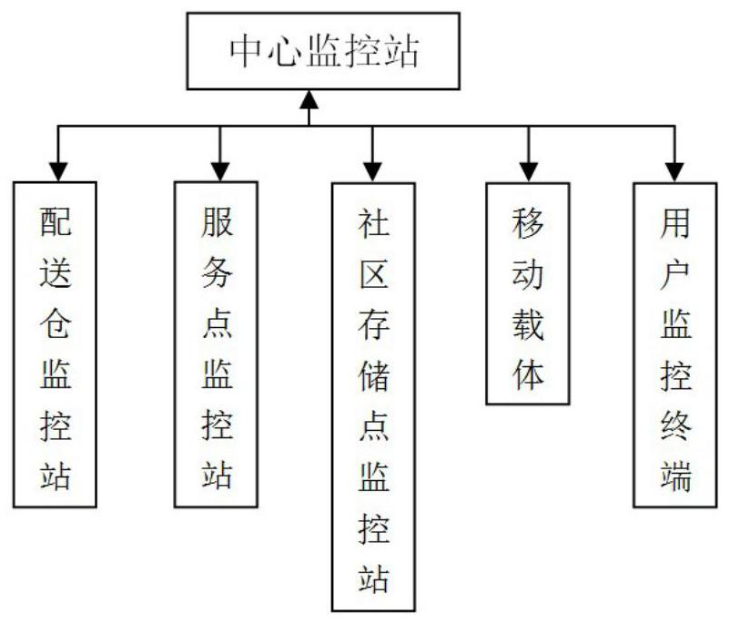 An intelligent cold chain logistics monitoring system and its application method