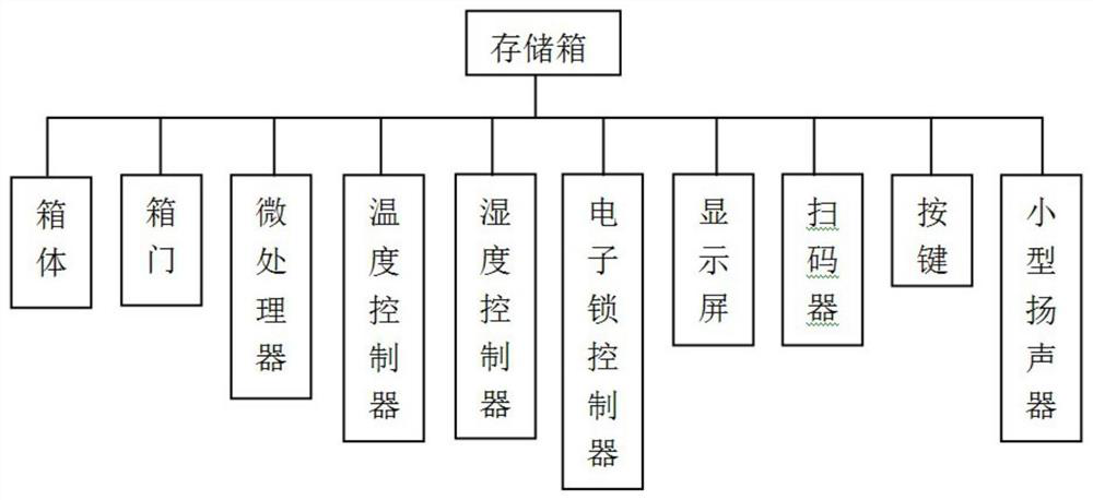 An intelligent cold chain logistics monitoring system and its application method