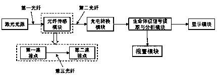 Modular interference based vital sign monitoring device